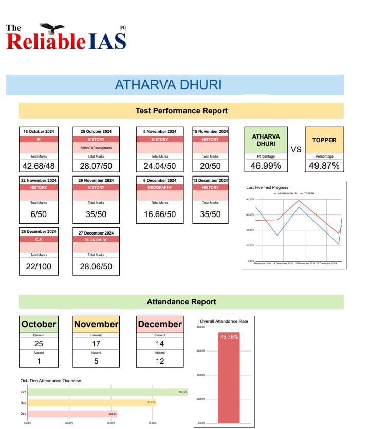 Help student understand their performance in a different subject and topic, provide actionable feedback to student. | Reliable IAS