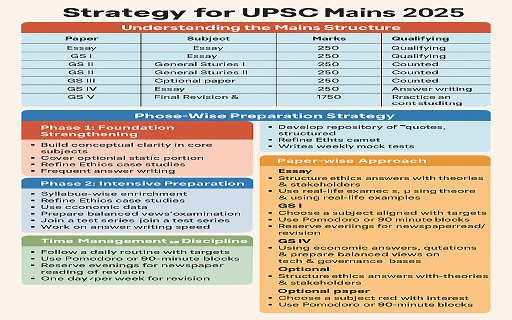 UPSC Mains 2025 Strategy: From June 2025 to Exam Day